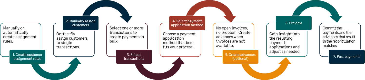 The Bank transaction assistant process.