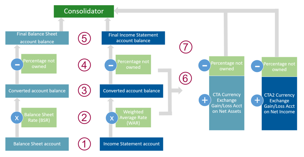 The multi-currency consolidation process.