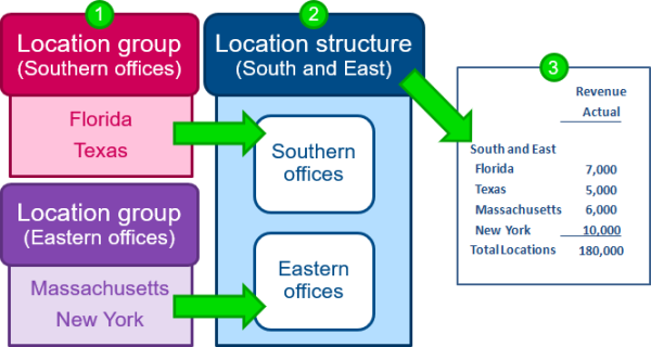 Illustration showing a dimension report structure with 2 dimension groups in it, and the resulting report.