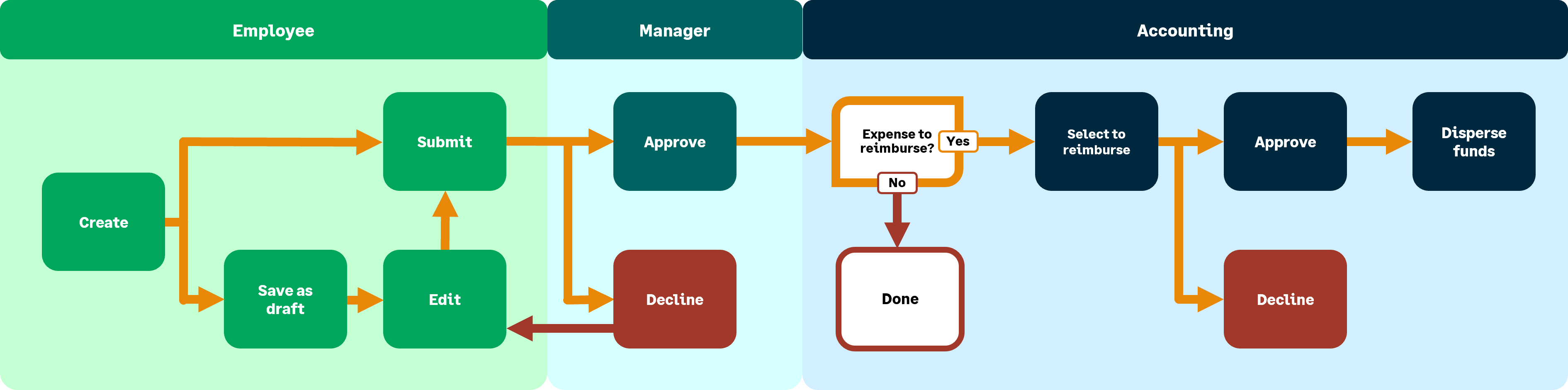 Expense report process workflow.