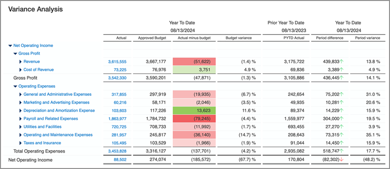 Variance analysis report.