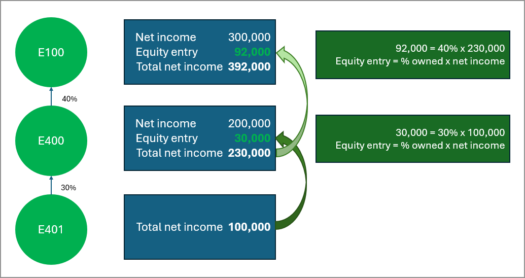 Intacct uses the equity method to post equity entries to parent entities E400 and E100. Intacct adds the equity entries to the parent entity's net income.